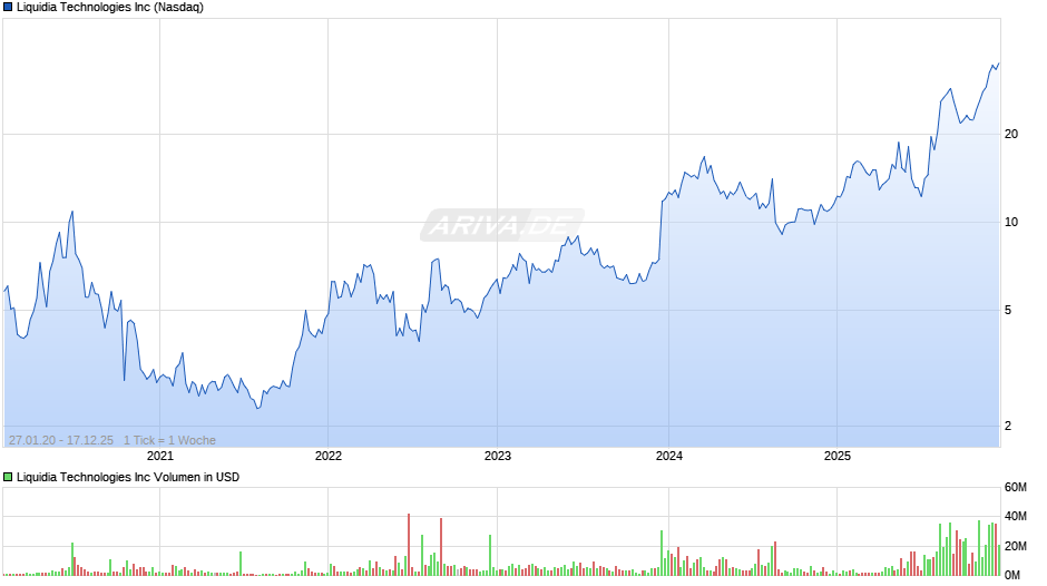 Liquidia Technologies Chart