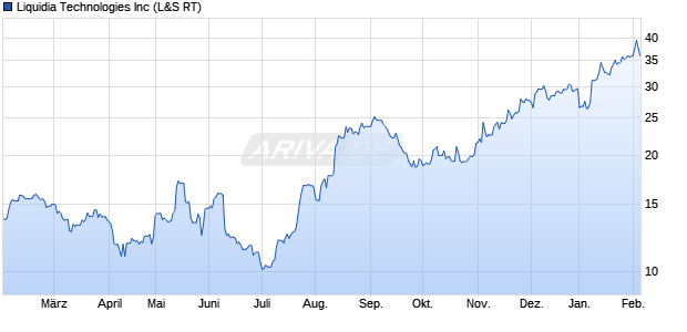 Liquidia Technologies Aktie Chart