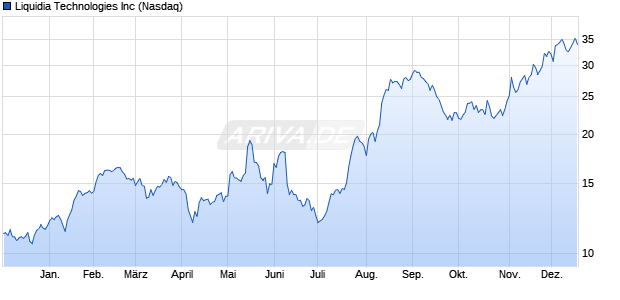 Liquidia Technologies Aktie Chart