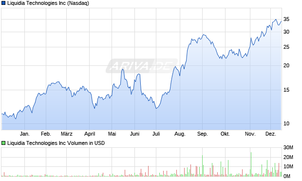 Liquidia Technologies Aktie Chart
