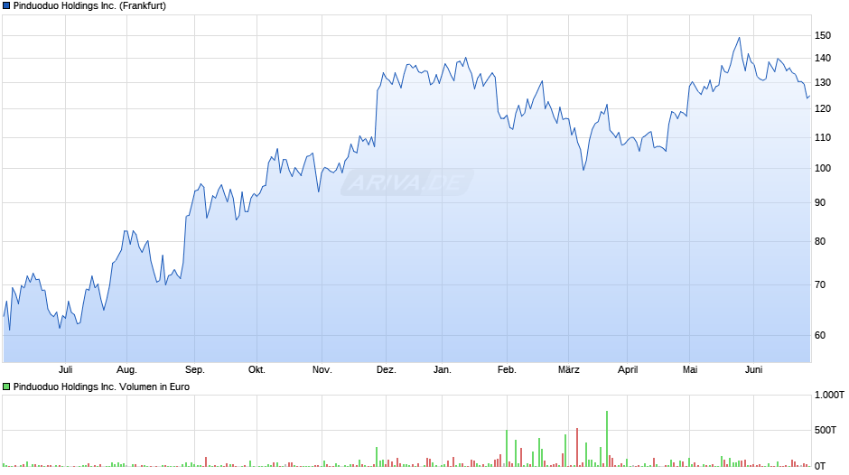 Pinduoduo Holdings Inc. Chart