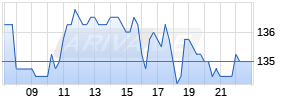 Pinduoduo Holdings Inc. Realtime-Chart