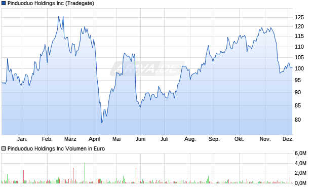 Pinduoduo Aktie Chart