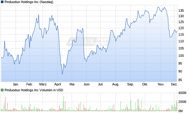 Pinduoduo Aktie Chart