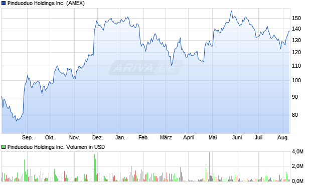 Pinduoduo Holdings Inc. Aktie Chart