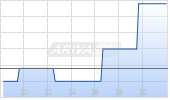 Pinduoduo Holdings Inc Chart
