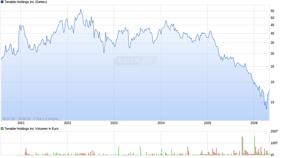 Tenable Chart