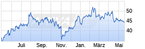 Tenable Holdings Inc Chart