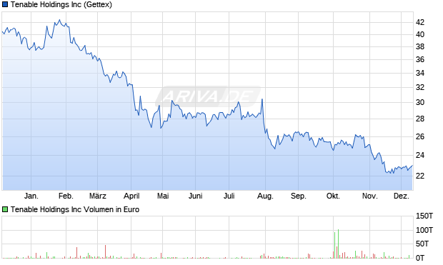 Tenable Aktie Chart