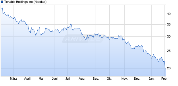 Tenable Aktie Chart