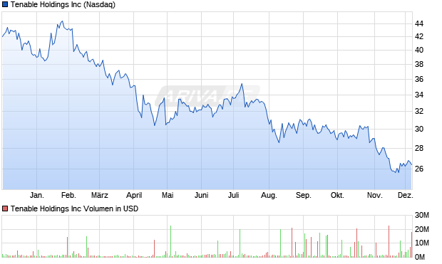 Tenable Aktie Chart