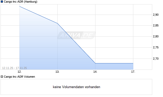 Cango Aktie Chart