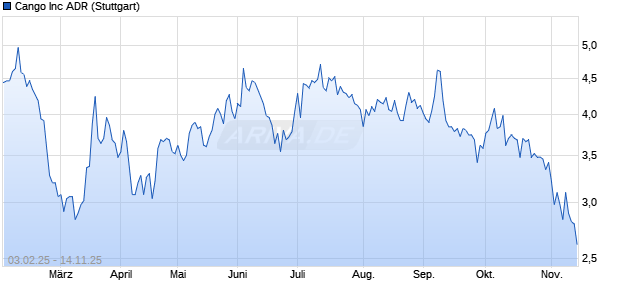 Cango Aktie Chart