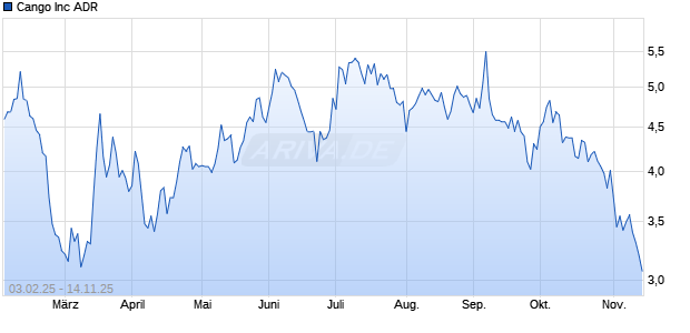 Cango Aktie Chart