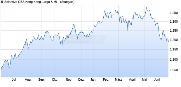Solactive GBS Hong Kong Large & Mid Cap USD Inde. Chart