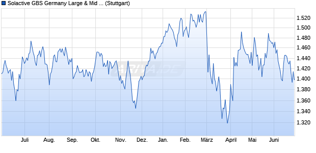 Solactive GBS Germany Large & Mid Cap USD Index . Chart
