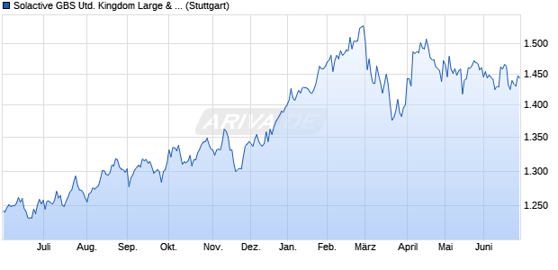 Solactive GBS United Kingdom Large & Mid Cap USD. Chart