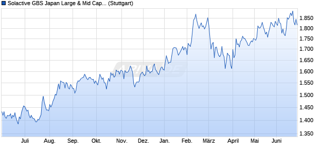 Solactive GBS Japan Large & Mid Cap USD Index PR Chart