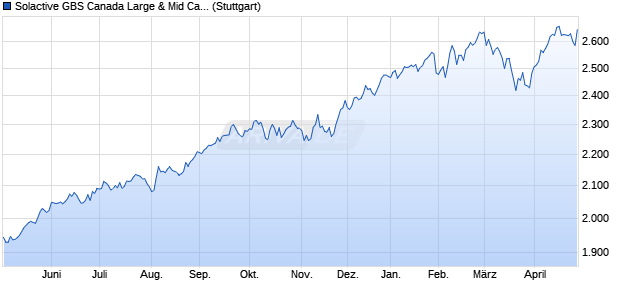 Solactive GBS Canada Large & Mid Cap USD Index N. Chart