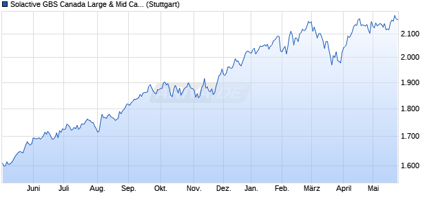 Solactive GBS Canada Large & Mid Cap USD Index PR Chart