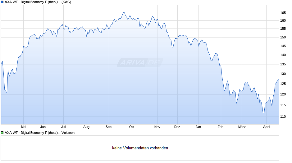 AXA WF - Digital Economy F (thes.) CHF hedged Chart