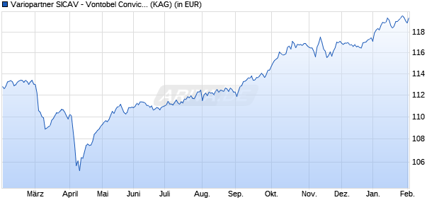 Performance des Variopartner SICAV - Vontobel Conviction Conservative EUR F (WKN A2JRF1, ISIN LU1821894992)