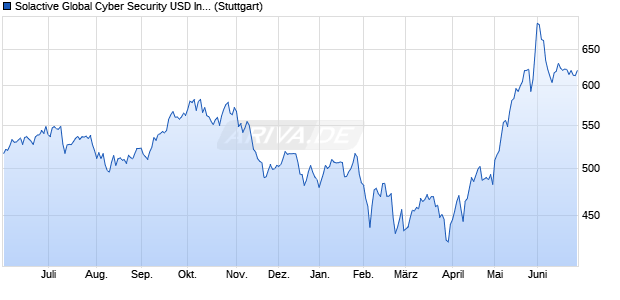 Solactive Global Cyber Security USD Index NTR Chart