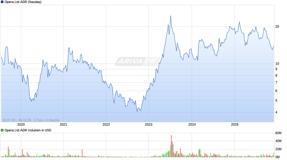 Opera Aktie (ADR) Chart