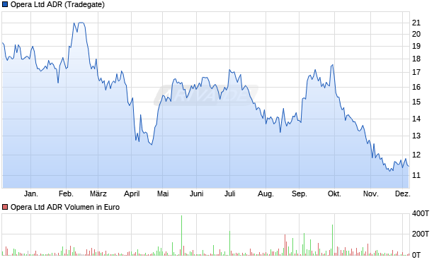 Opera Aktie (ADR) Chart