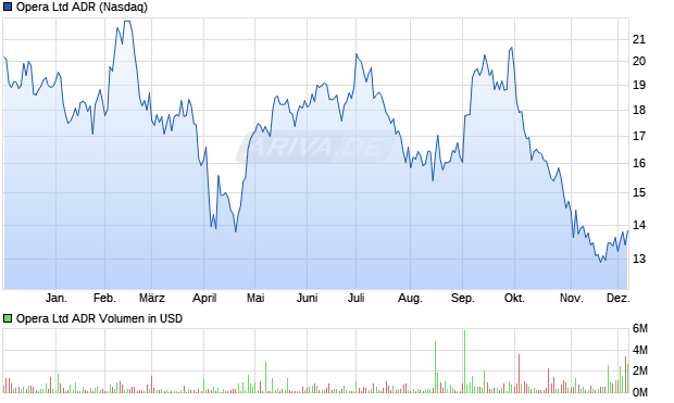 Opera Aktie (ADR) Chart