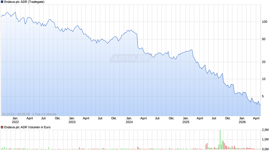 Endava Aktie (ADR) Chart