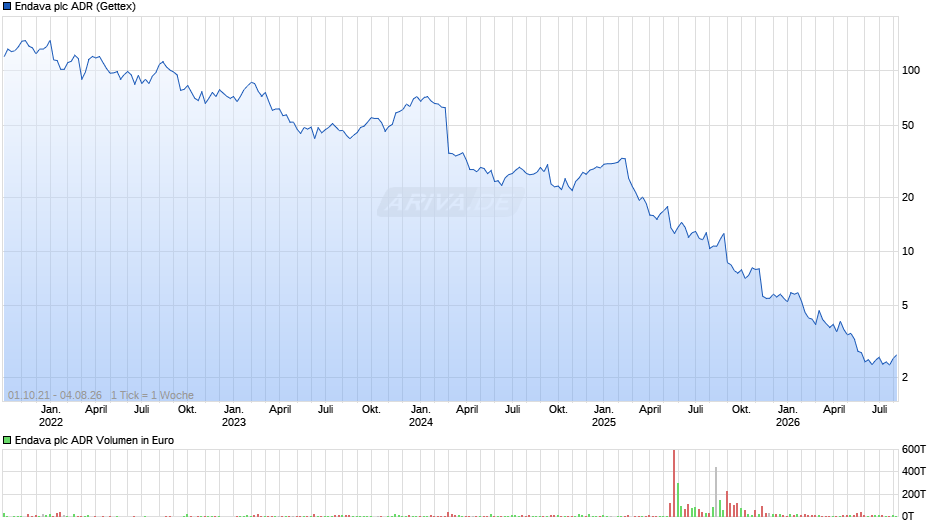 Endava Aktie (ADR) Chart