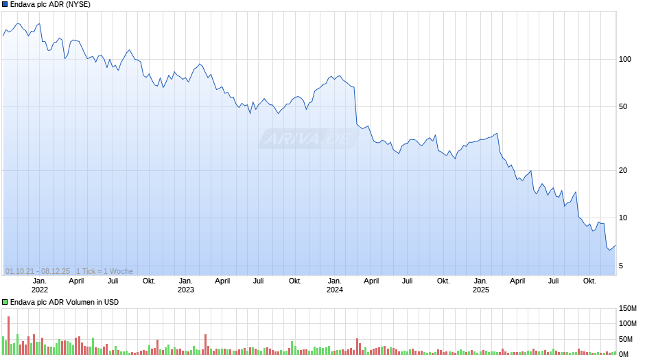 Endava Aktie (ADR) Chart