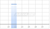 Endava plc ADR Chart