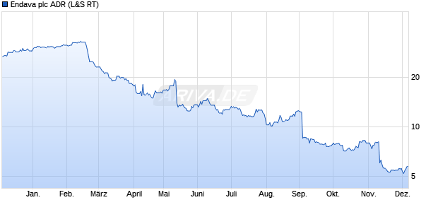 Endava Aktie (ADR) Chart