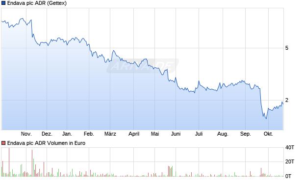 Endava Aktie (ADR) Chart