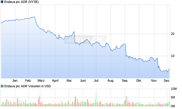Endava Aktie (ADR) Chart