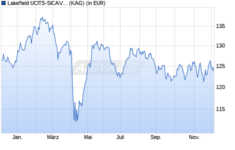 Performance des Lakefield UCITS-SICAV - Swiss Mid & Small Cap Eqty B USD A (WKN A2JHEQ, ISIN LU1441977631)