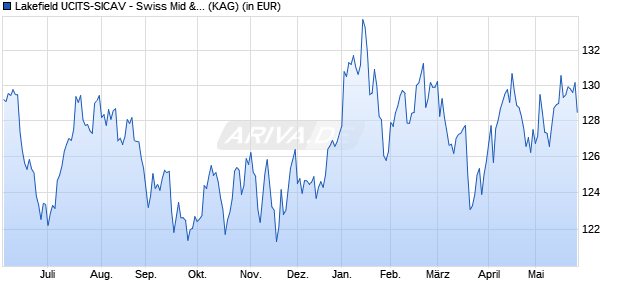 Performance des Lakefield UCITS-SICAV - Swiss Mid & Small Cap Eqty B USD A (WKN A2JHEQ, ISIN LU1441977631)