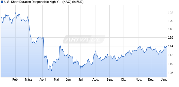 Performance des U.S. Short Duration Responsible High Yield Fund C USD cap (WKN A2JQAZ, ISIN LU1134535910)