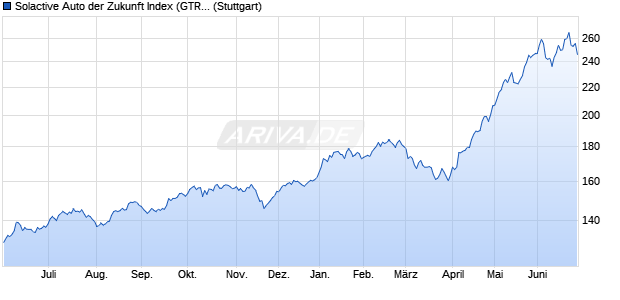 Solactive Auto der Zukunft Index (GTR) Chart