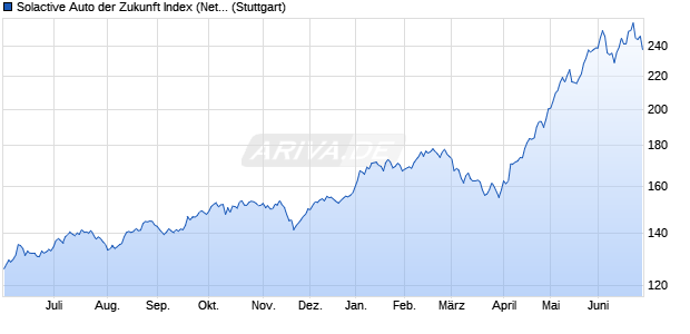 Solactive Auto der Zukunft Index (Net Return) Chart