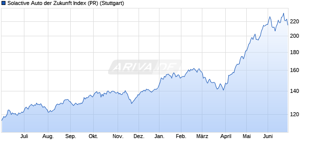Solactive Auto der Zukunft Index (PR) Chart