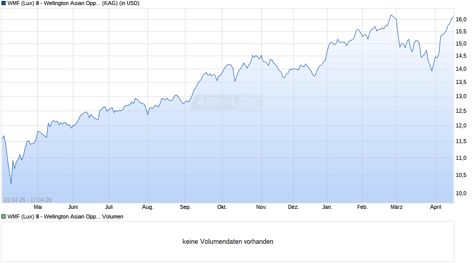 WMF (Lux) III - Wellington Asian Opportunities USD D A Chart