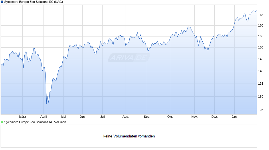 Sycomore Europe Eco Solutions RC Chart