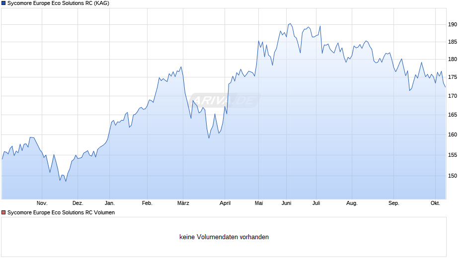 Sycomore Europe Eco Solutions RC Chart