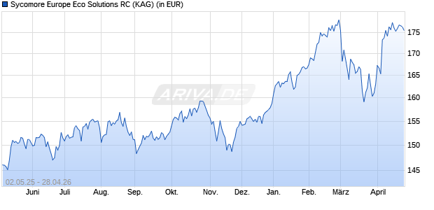 Performance des Sycomore Europe Eco Solutions RC (WKN A2H7DJ, ISIN LU1183791794)