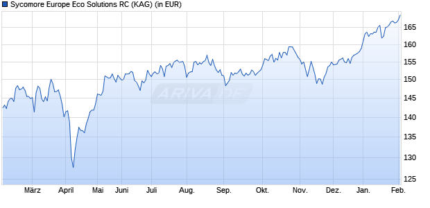Performance des Sycomore Europe Eco Solutions RC (WKN A2H7DJ, ISIN LU1183791794)