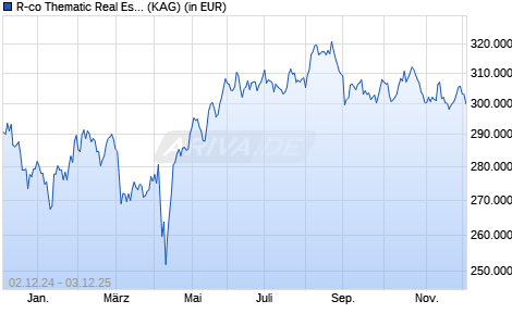 Performance des R-co Thematic Real Estate I EUR (WKN A2JE01, ISIN FR0010680553)