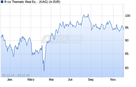 Performance des R-co Thematic Real Estate P EUR (WKN A2JE04, ISIN FR0013293925)